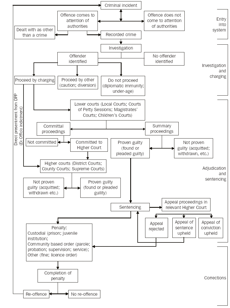 Image - 11.1 FLOWS THE CRIMINAL JUSTICE SYSTEM