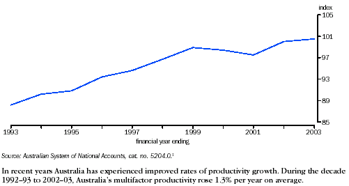 Graph - Multifactor productivity