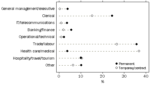 Graph - G1 JOB PLACEMENTS BY OCCUPATION Proportion of total permanent and total temporary/contract placements