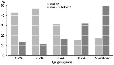 chart: Aboriginal and Torres Strait Islander people in full-time employment by highest year of school completed, by age group—2008