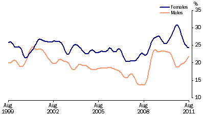 Graph: Unemployment rates, (from Table 6.4) 15–19 years looking for full time work—Trend