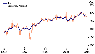 Graph: Short term visitor arrivals from table 6.12. Showing Trend and Seasonally adjusted.