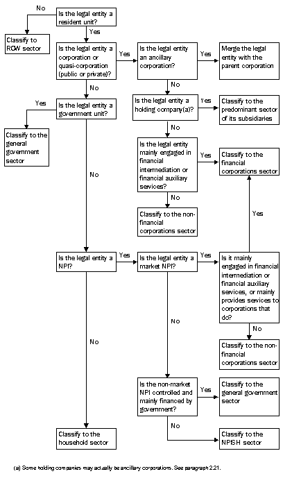 Chart: Decision process - allocation of legal entities to institutional sectors 