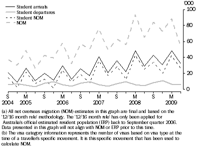 Graph: 6.2 NOM(a), Student visas(b)—Australia—Sep Qtr 2004 to Jun Qtr 2009