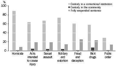 Graph: DEFENDANTS PROVEN GUILTY, Selected principal offence by custodial sentence