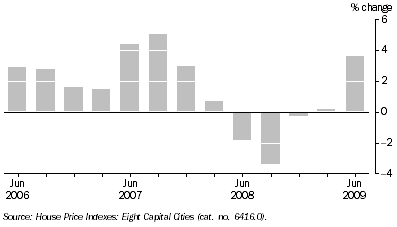 Graph: HOUSE PRICE INDEX, Canberra