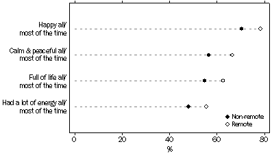 chart: positive wellbeing indicators by remoteness, Aboriginal and Torres Strait Islander people aged 15 years and over, 2008