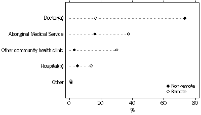 Health services usually used for child, by remoteness, Aboriginal and Torres Strait Islander children aged 0–14 years, 2008