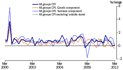 Graph: Consumer Price Index, (from Table 5.13) Change from previous quarter