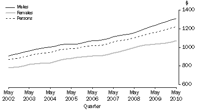 Graph: Average weekly full-time adult ordinary time earnings, By Sex—Victoria: Trend