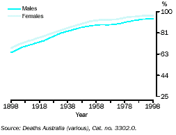 Graph - Proportion of people surviving to age 50