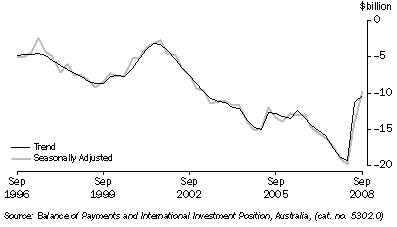 Graph: Balance of current account from table 2.1. Showing Trend and Seasoanlly adjusted.