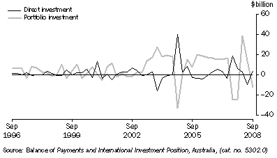 Graph: Financial account, selected types of investment from table 2.2. Showing Direct and Portfolio investment.