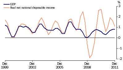 Graph: GDP and real net national disposable income, chain volume measures, trend, quarterly percentage change from table 1.1.