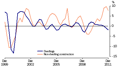 Graph: Private gross fixed capital formation (PGFCF), selected components, chain volume measure, trend, quarterly percentage change from table 1.2. Showing Dwellings and Non-dwelling construction.