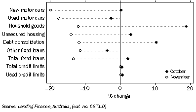 Graph: Personal Finance Commitments, (from Table 8.3) Change from previous month