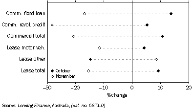 Graph: Commercial and Lease Finance Commitments, (from Table 8.4) Change from previous month