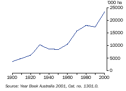 Graph - Area under crops - 1900 to 2000