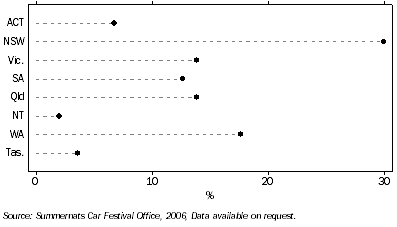 Graph: 13.10 Summernats spectators, By state or territory of residence—2006