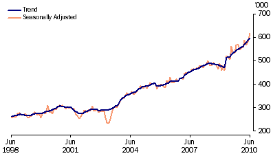 Graph: Short term resident departures from table 6.12. Showing Trend and Seasonally adjusted.