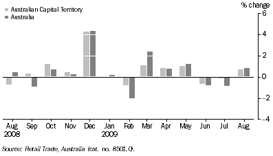 Graph: RETAIL TURNOVER, Seasonally adjusted