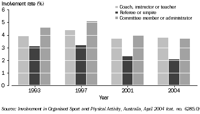 Graph: 7.11 INVOLVEMENT IN NON-PLAYING ROLES, By year