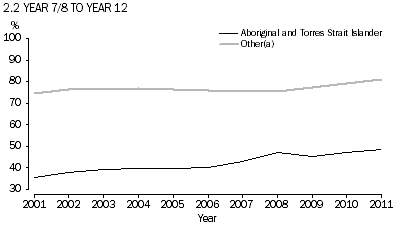 Graph: Apparent School Retention Rates, full–time students by Indigenous status, Year 7/8 to Year 12—2001–2011