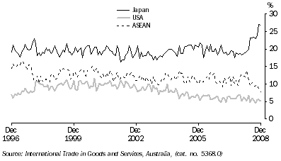 Graph: Export shares with selected countries and country groups from table 2.13. Showing Japan, USA and ASEAN.