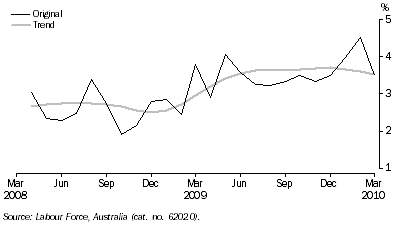 Graph: UNEMPLOYMENT RATE, Australian Capital Territory