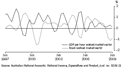 Graph: Labour productivity (PROXY) trend, GDP market sector, chain volume measure, quarterly percentage change from table 1.6. Showing GDP per hour worked market sector and Hours worked market sector.