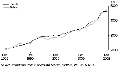 Graph: Services, trend from table 2.7. Showing Credits and Debits.