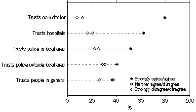 chart: level of trust in health services, police and generally, Aboriginal and Torres Strait Islander people aged 15 years and over, 2008