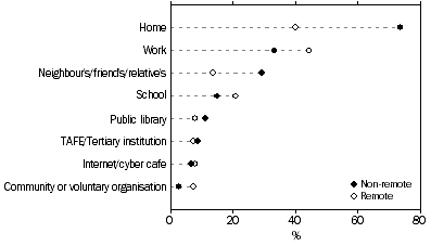 chart: places where internet was accessed by remoteness, Aboriginal and Torres Strait Islander people aged 15 years and over, 2008