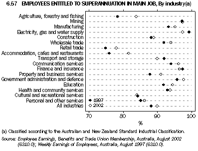 Graph - 6.57 Employees entitled to superannuation in main job, By industry