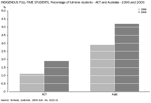 Graph: Indigenous Full-Time Students, Percentage of full-time students - ACT and Australia - 1996 and 2006