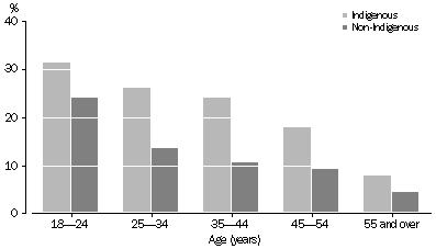 chart: victims of physical or threatened violence by age group, Indigenous and non-Indigenous persons