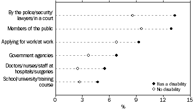 Graph: Disability status by situations where experienced discrimination, Aboriginal and Torres Strait Islander people aged 15 years and over—2008