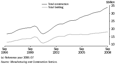 Graph: Construction activity, chain volume measure, trend from table 4.10. Showing Total construction and Total building.