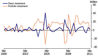 Graph: Financial account, (from Table 2.2) Selected types of investment