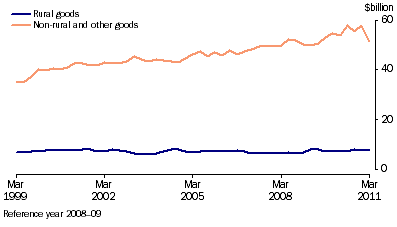 Graph: Components of goods credits, (from Table 2.3) Chain volume measure—Seasonally adjusted