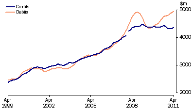 Graph: Services, (from Table 2.7) Trend