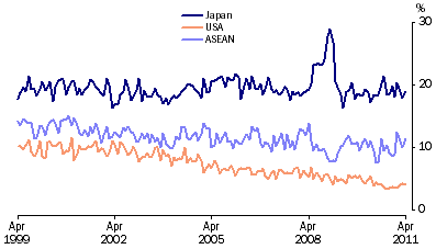 Graph: Export shares with selected countries and country groups from table 2.13. Showing Japan, USA and ASEAN.