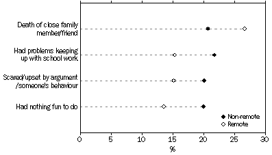 chart: types of stressors experienced by Aboriginal and Torres Strait Islander children aged 4–14 years by remoteness, 2008