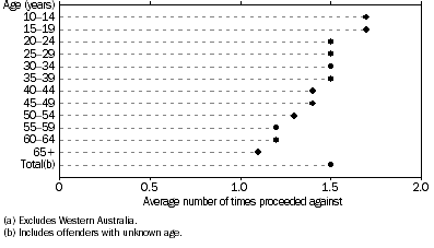 Graph: Offenders, Average number of times proceeded against by age—combined selected states and territories(a)