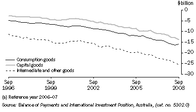 Graph: Components of goods debits, chain volume measures, seasonally adjusted from table 2.3. Showing Consumption goods, Capital goods and Intermediate and other goods.