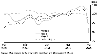 Graph: Industrial production volume index from table 10.6. 2000 = 100.0. Showing Australia, Japan, Major 7 and UK.