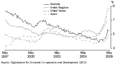 Graph: Standardised unemployment rates, seasonally adjusted from table 10.12. Showing Australia, UK, USA and Japan.