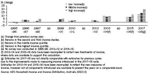 Graph: 9.1 Changes in mean real equivalised disposable household income(a)