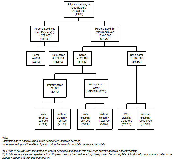 Image: Figure 4: Carers by disability status