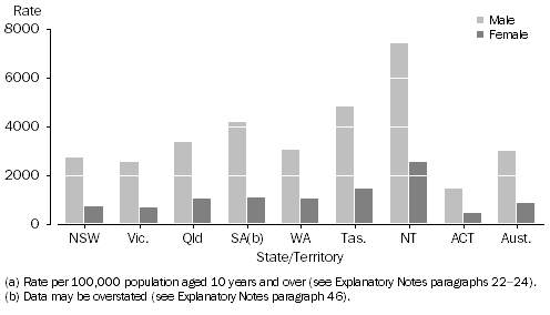 Graph: Offender Rate(a), Sex by states and territories